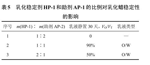 乳化穩(wěn)定劑HP-1和助劑AP-1的比例對乳化蠟穩(wěn)定性 的影響