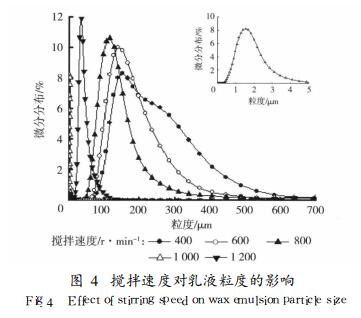 攪拌速度對(duì)乳液粒度的影響