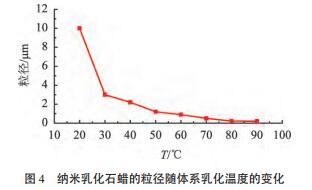 納米乳化石蠟的粒徑隨體系乳化溫度的變化