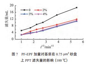 PF-EPF 加量對基漿在 0.75 μm2 砂盤 上 PPT 濾失量的影響(100 ℃)