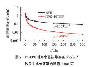 PF-EPF 對海水基鉆井液在 0.75 μm2 砂盤上濾失速率的影響(100 ℃)