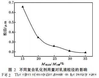 不同復(fù)合乳化劑用量對乳液粒徑的影響