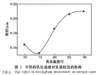 不同的乳化溫度對乳液粒徑的影響