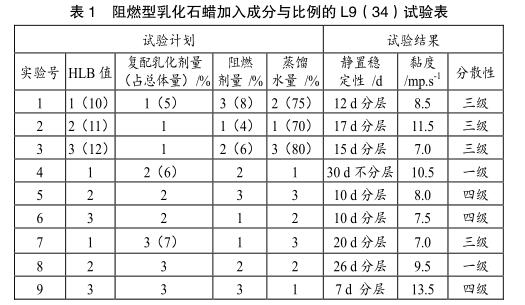 阻燃型乳化石蠟加入成分與比例的 L9（34）試驗表