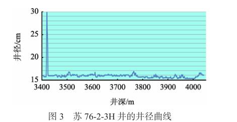 蘇 76-2-3H 井的井徑曲線(xiàn)