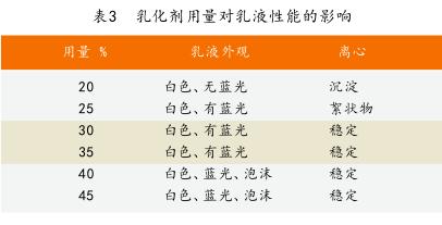 乳化劑用量對乳液性能的影響