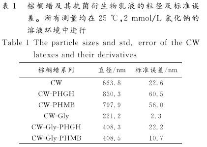 棕櫚蠟及其抗菌衍生物乳液的粒徑及標(biāo)準(zhǔn)誤 差。所有測量均在２５ ℃ ， ２ｍｍｏｌ ／ Ｌ氯化鈉的 溶液環(huán)境中進(jìn)行