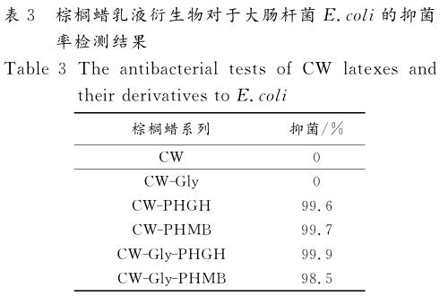 棕櫚蠟乳液衍生物對于大腸桿菌 Ｅ ． ｃｏｌｉ 的抑菌 率檢測結(jié)果