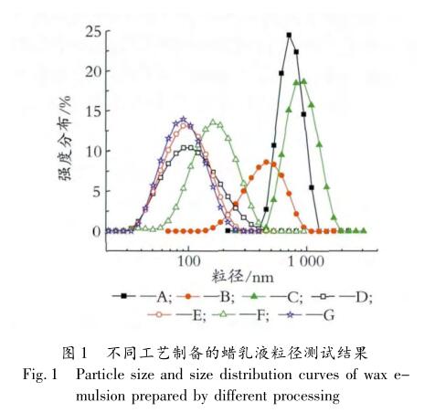 不同工藝制備的蠟乳液粒徑測試結(jié)果