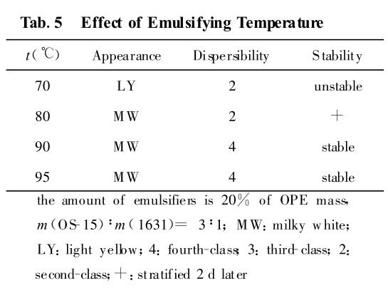 Effect of Emulsifying Temperature