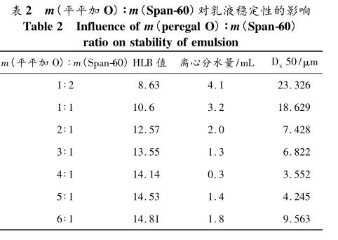m(平平加 O) ∶m(Span-60)對(duì)乳液穩(wěn)定性的影響