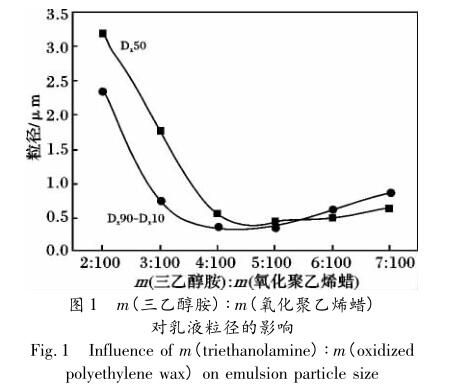 m(三乙醇胺) ∶ m(氧化聚乙烯蠟) 對(duì)乳液粒徑的影響