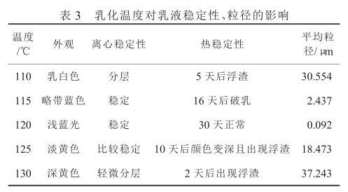 乳化溫度對乳液穩(wěn)定性、粒徑的影響