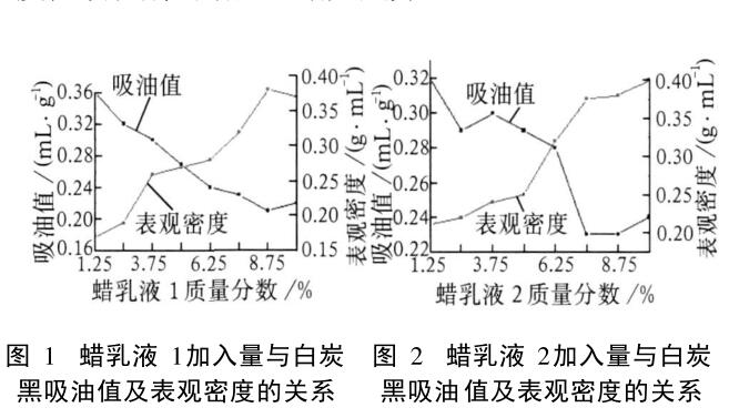 　 蠟乳液 1加入量與白炭 黑吸油值及表觀密度的關系