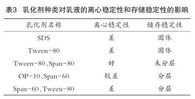 乳化劑種類(lèi)對(duì)乳液的離心穩(wěn)定性和存儲(chǔ)穩(wěn)定性的影響