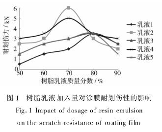 樹脂乳液加入量對涂膜耐劃傷性的影響