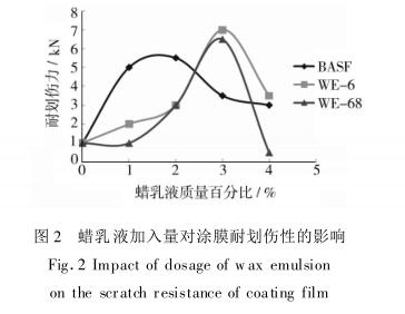 蠟乳液加入量對涂膜耐劃傷性的影響