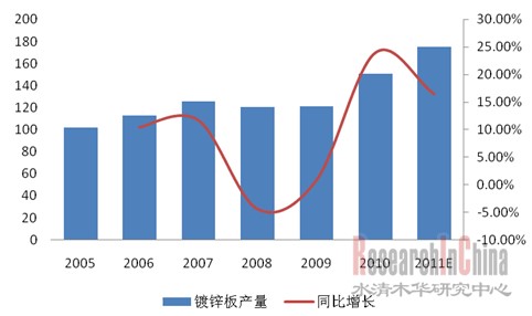 圖：2005-2011年全球鍍鋅板產(chǎn)量及增長率