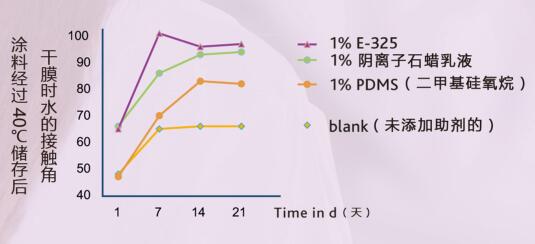 E325比一般的陰離子型石蠟乳液有更強的前期防水性能